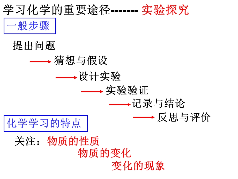 仁爱版化学是一门以实验为基础的科学.ppt_第2页