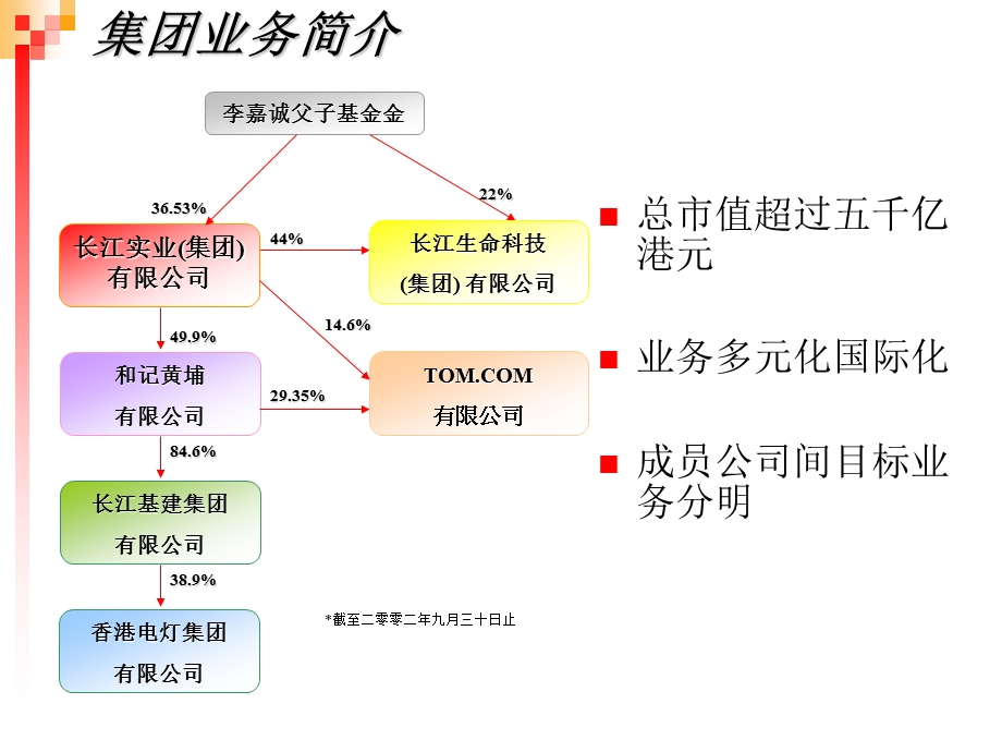 长江商学院公司财务课程：长江实业集团收购策略和风险管理.ppt_第3页