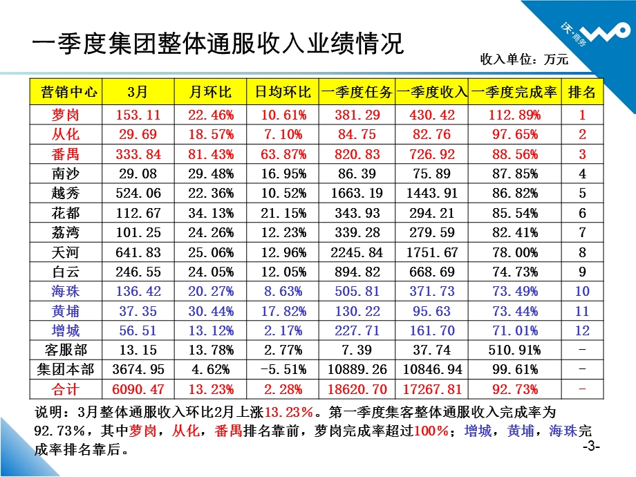 广州联通14月集团客户经营通报.ppt_第3页