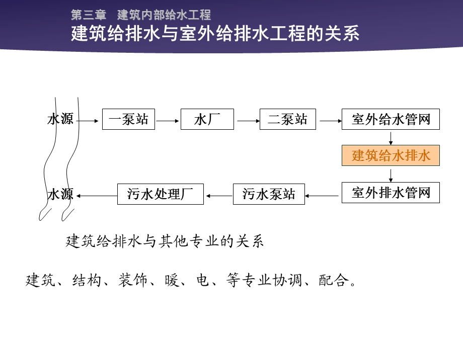 建筑设备 建筑给水系统培训.ppt_第2页