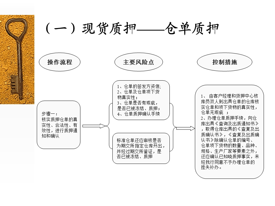 动产及货权质押授信业务操作流程、风险环节及控制措施.ppt_第2页