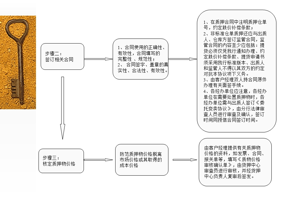 动产及货权质押授信业务操作流程、风险环节及控制措施.ppt_第3页