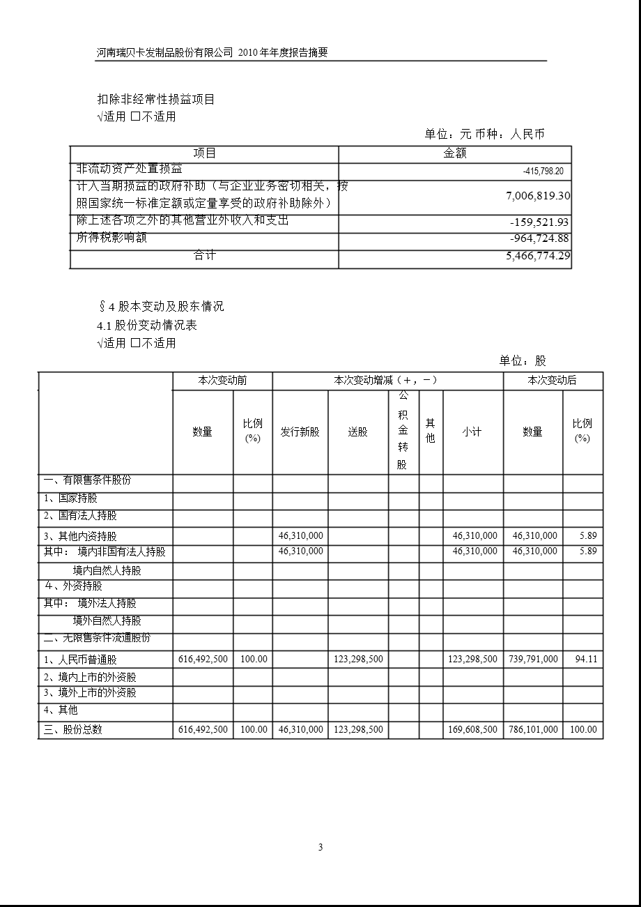 600439_2010瑞贝卡年报摘要.ppt_第3页