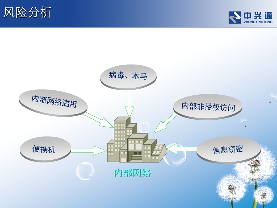 内网安全解决方案.ppt_第3页