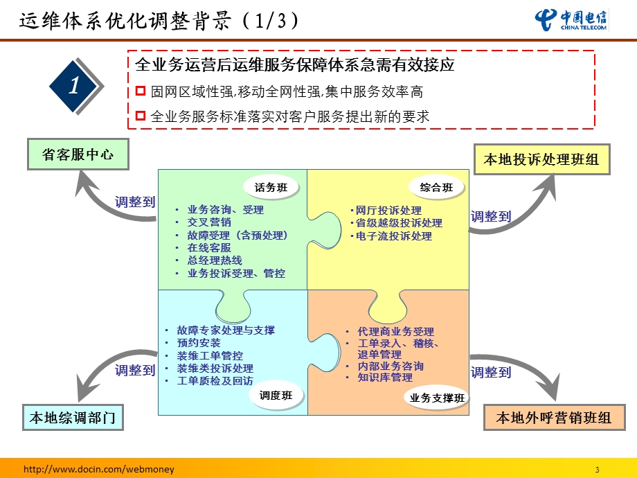 优化运维体系支撑企业全业务发展规划安徽电信.ppt_第3页