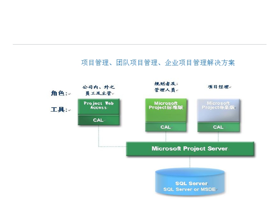 MicrosoftProject在施工项目中的运用.ppt_第3页