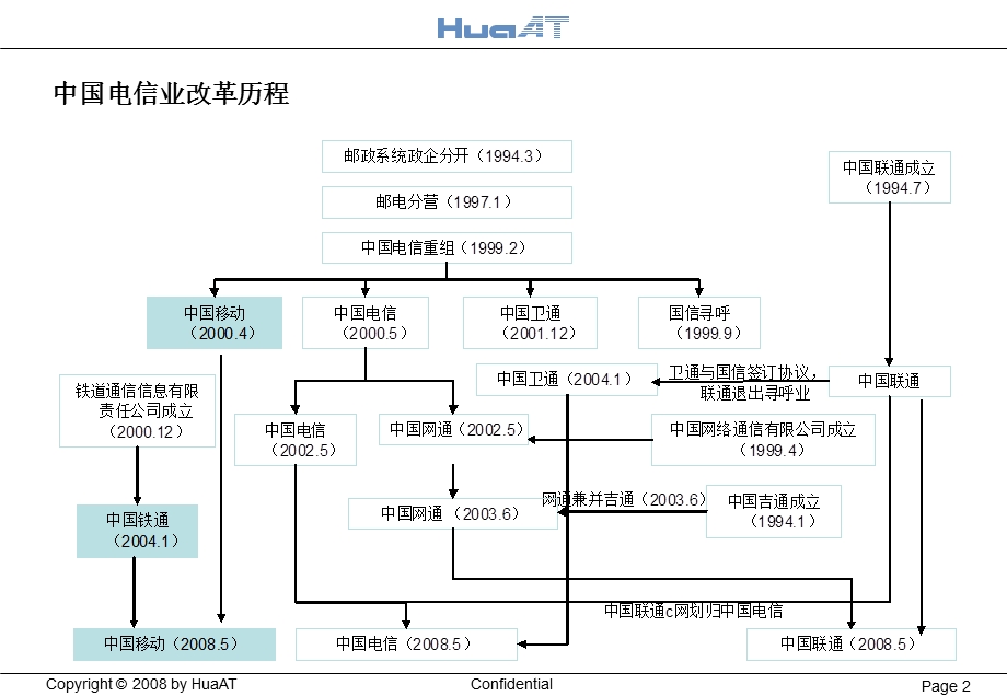 中国移动通信市场行业知识与咨询的基本方法.ppt_第2页