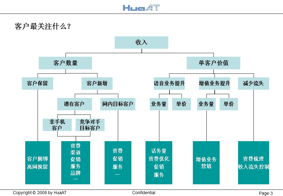 中国移动通信市场行业知识与咨询的基本方法.ppt_第3页