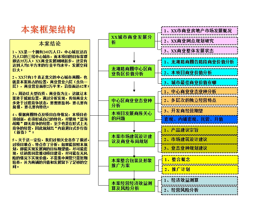 商业地产策划方案.ppt_第3页