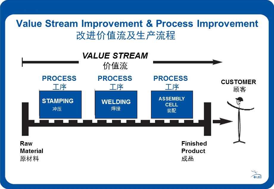 VSM价值流图析与人力资源管理.ppt_第2页