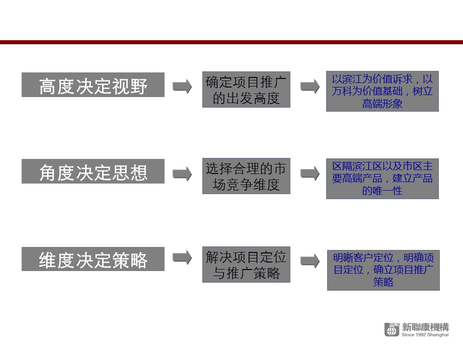 新联康09月18日吉林万科城营销策划报告.ppt_第2页