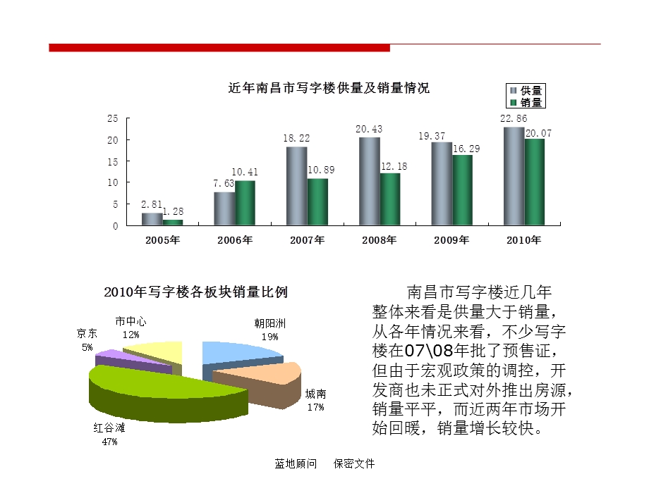 南昌写字楼市场概况调查报告.ppt_第2页