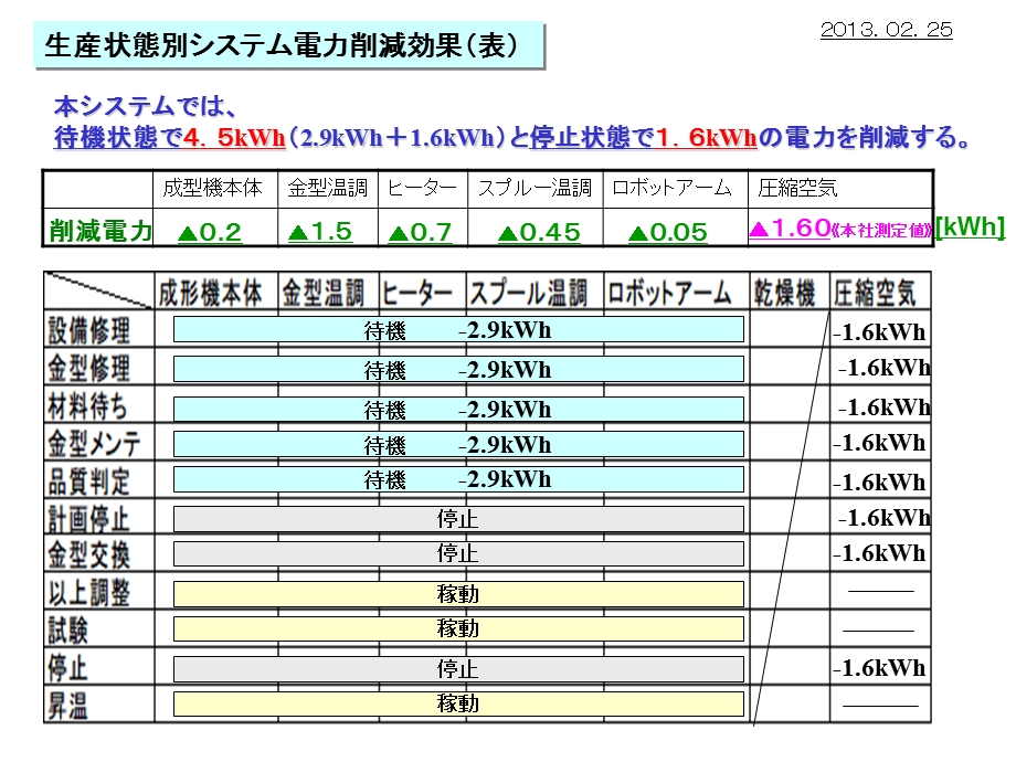 欧姆龙自动控制与在线监控节能报告会.ppt_第3页