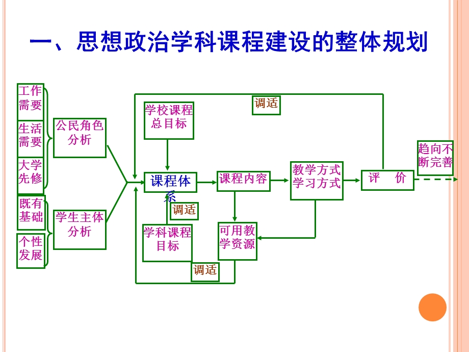 中学高中思想政治课程建设方案.ppt_第2页