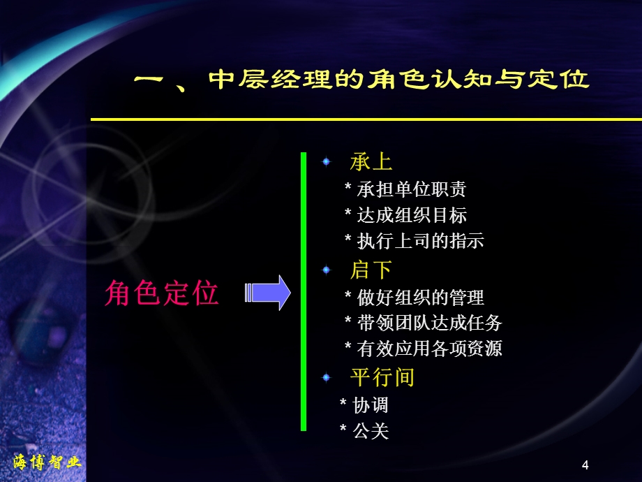 海南移动中层管理人员素养训练.ppt_第3页