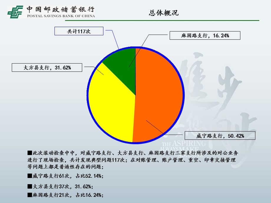 邮储银行：公司业务现场检查情况及整改方案.ppt_第3页