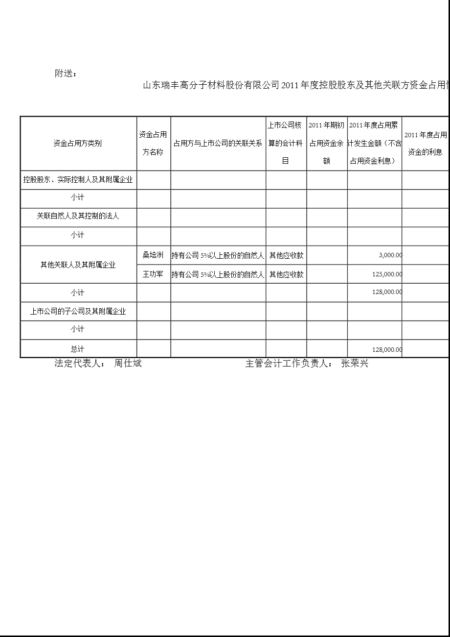 瑞丰高材：关于公司与关联方资金往来的专项审计报告.ppt_第2页