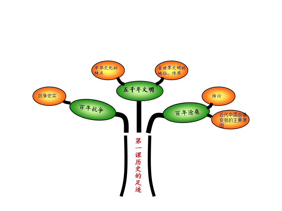 第一单元 历史启示录知识树.ppt_第2页