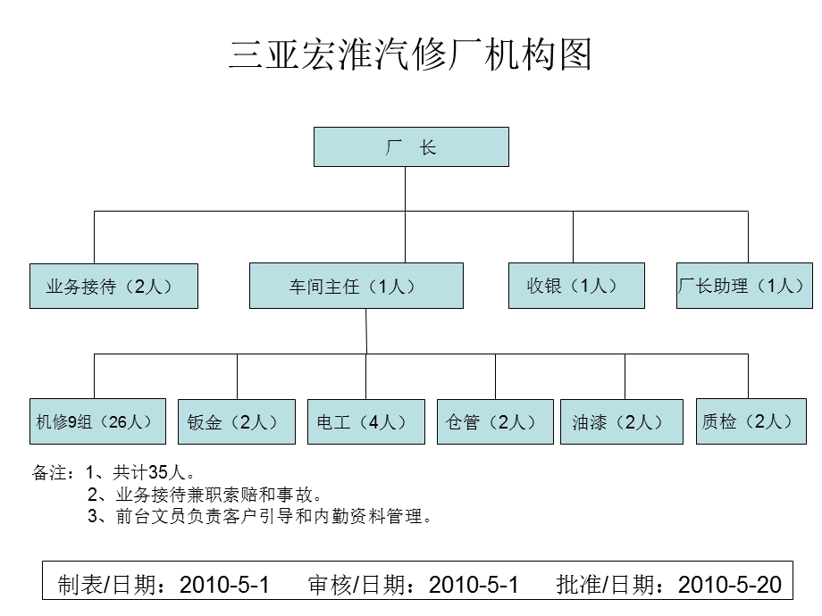 汽车修理厂组织机构图.ppt_第1页