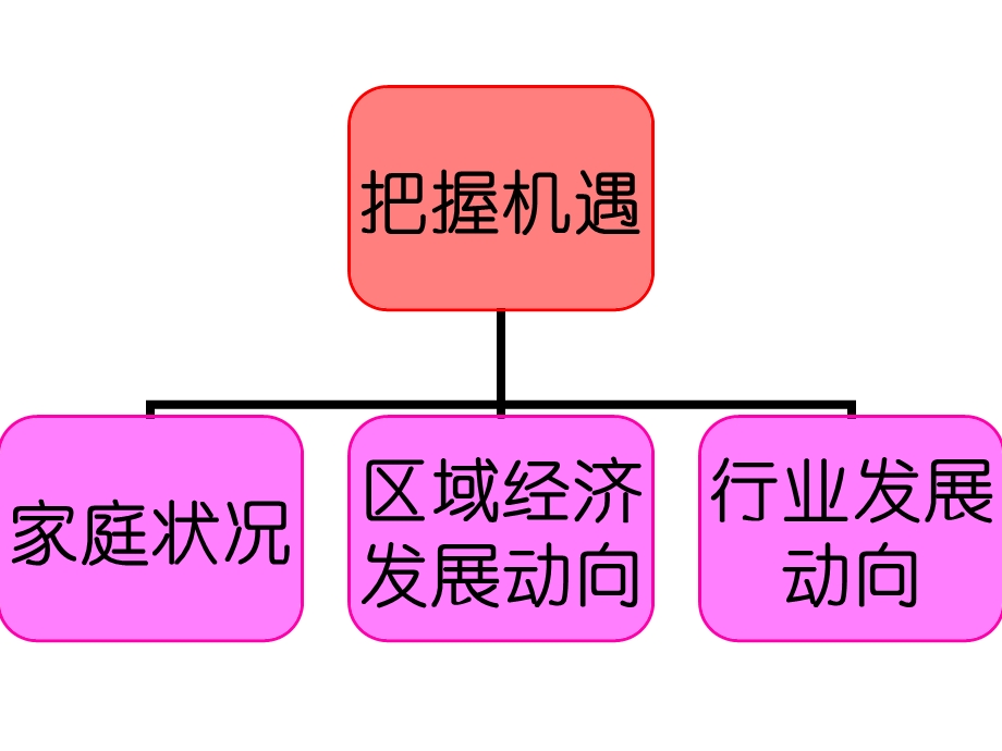 职业生涯规划第二单元第3课.ppt_第2页