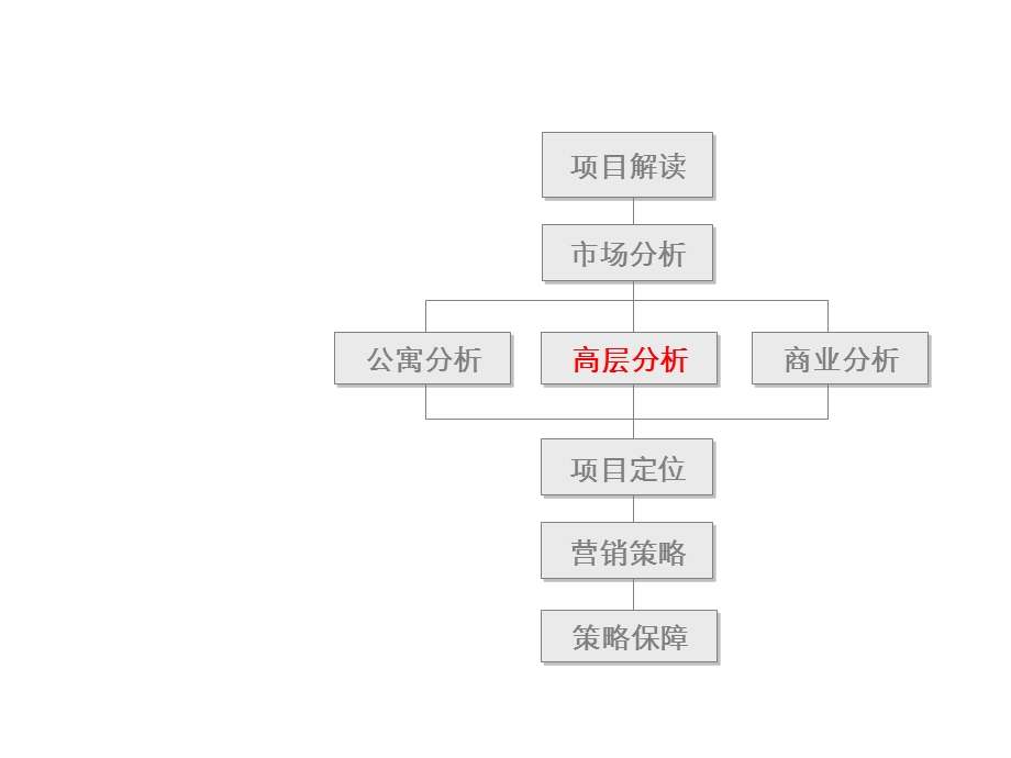 易居中国万科金域华府营销策略3.ppt_第3页