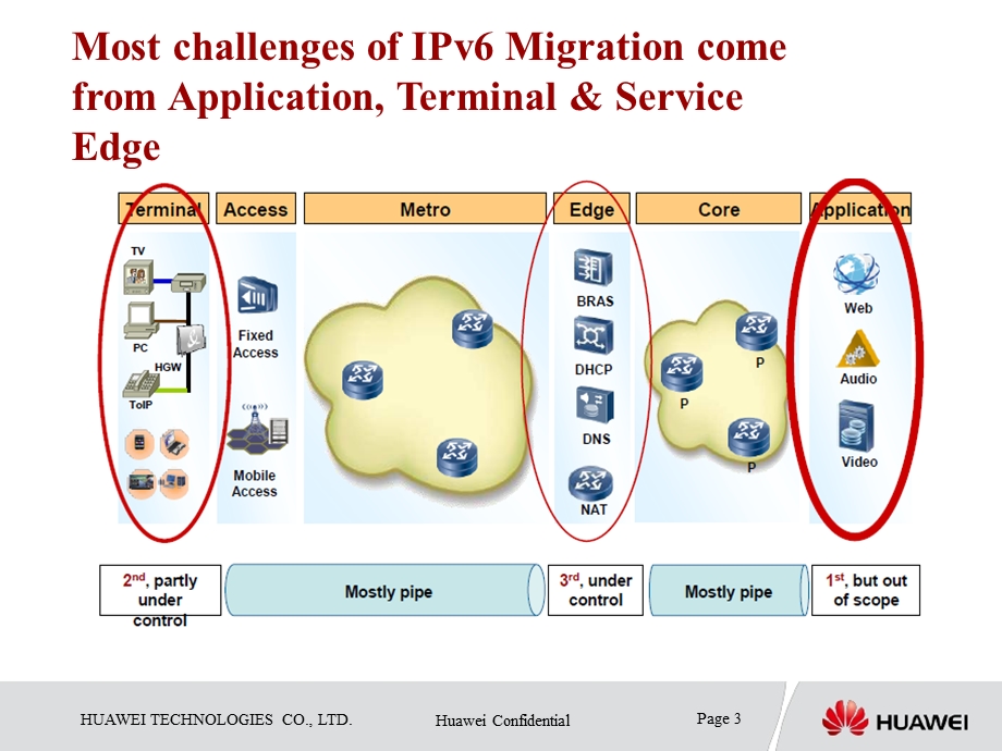 CGN—IPv6快速增量部署方案.ppt_第3页