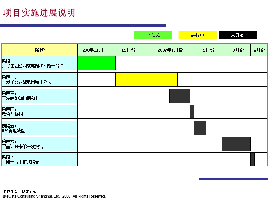 中航一集团战略执行系统基于BSC平衡计分卡项目阶段一成果.ppt_第3页