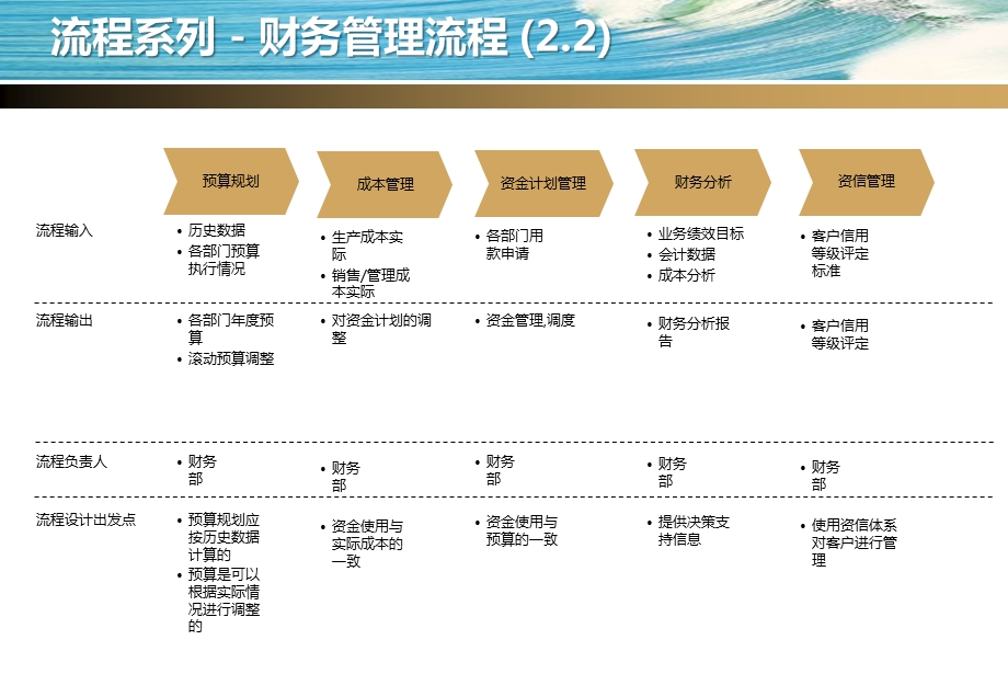 财务管理流程（标准） .ppt_第3页