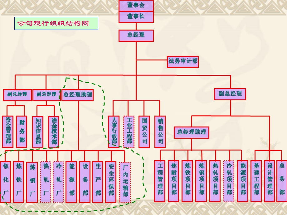 公司生产系统管理体系介绍20050221.ppt_第3页