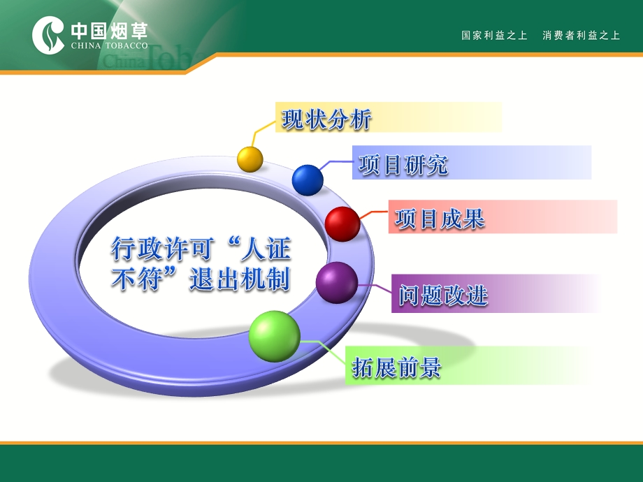 烟草专卖探索行政许可_“人证不符”退出机制.ppt_第2页