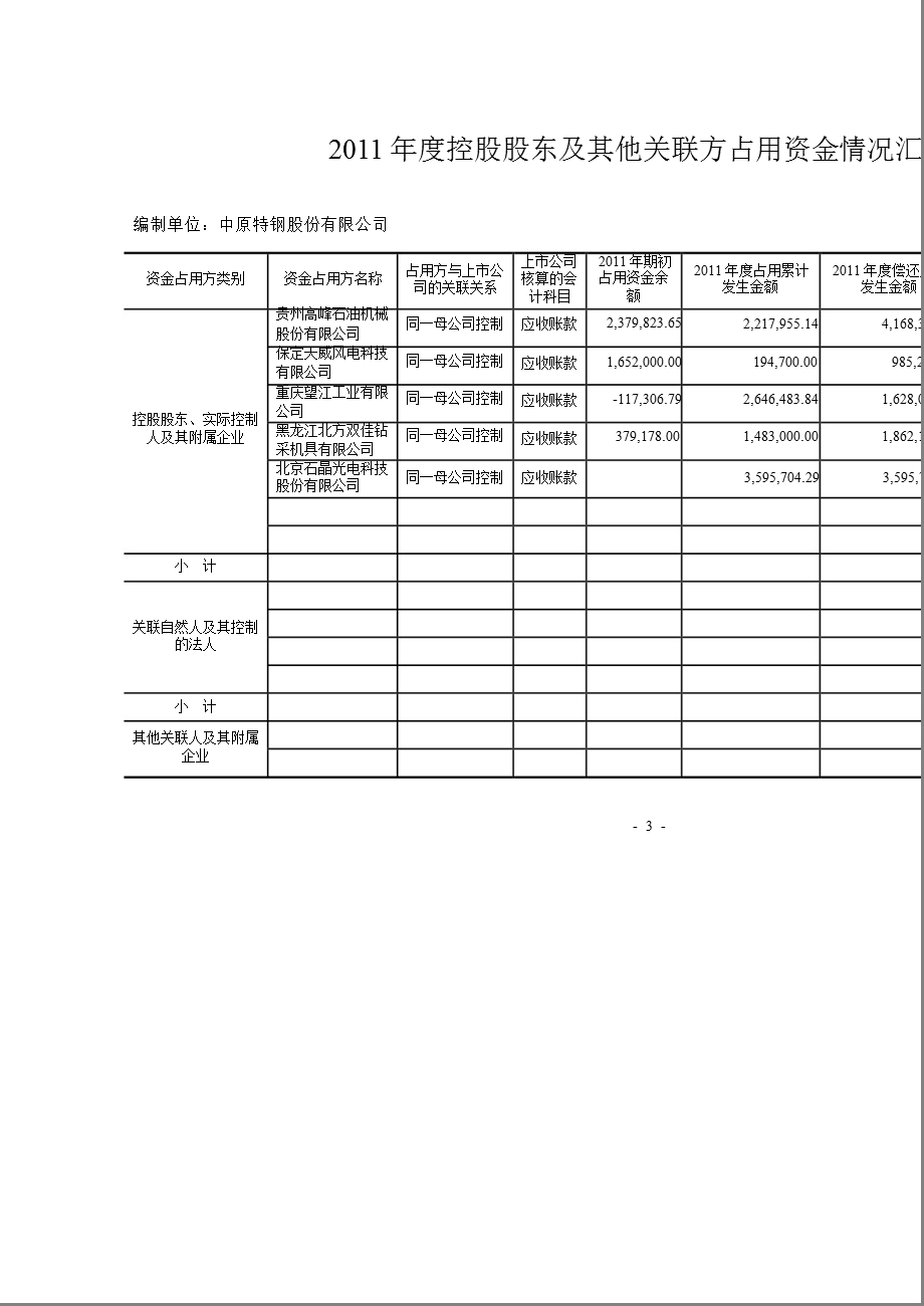 中原特钢：控股股东及其他关联方占用资金情况审核报告.ppt_第3页