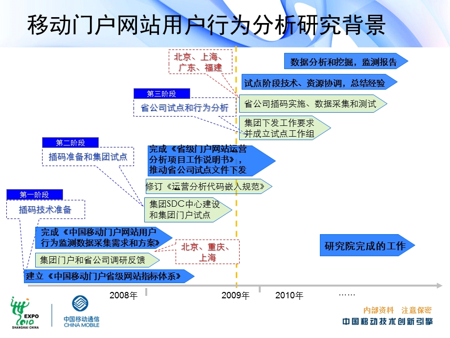 中国移动门户网站用户行为轨迹分析试点总结.ppt_第3页