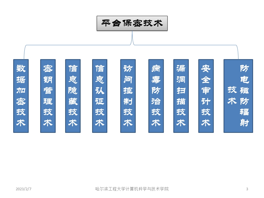 平台安全保密防护技术培训讲座PPT.ppt_第3页