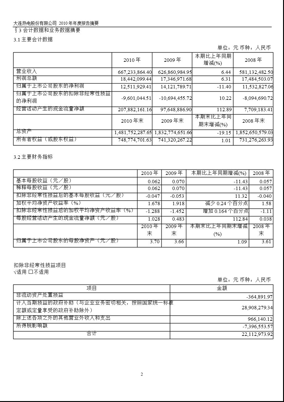 600719_2010大连热电年报摘要.ppt_第2页