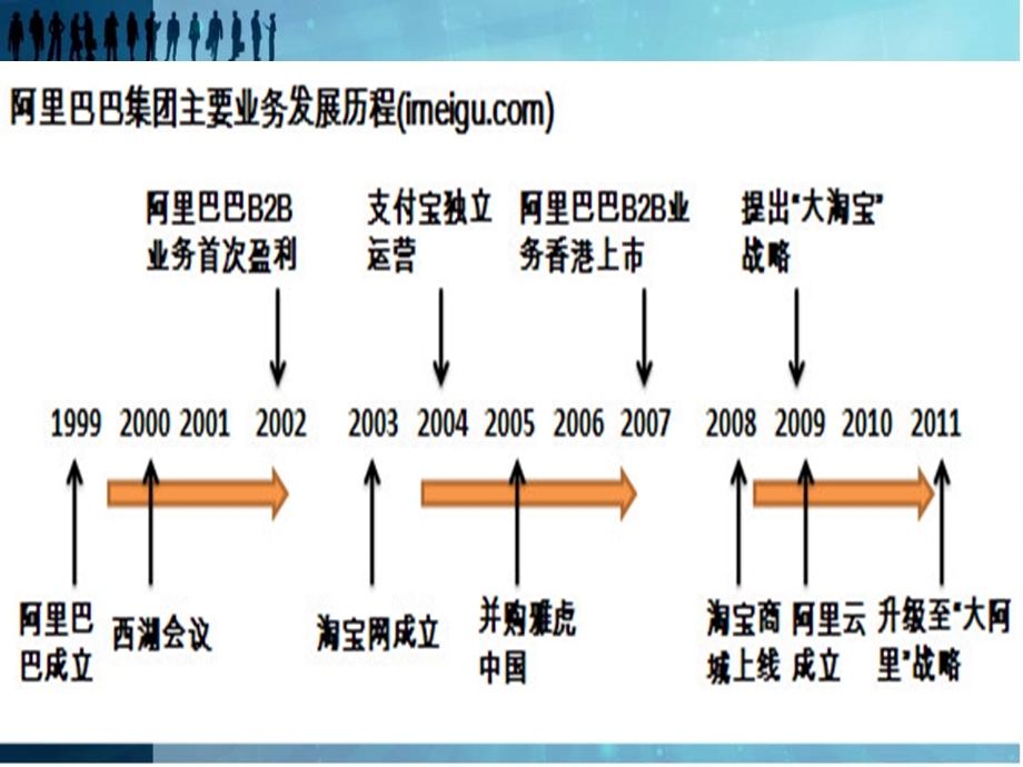 阿里巴巴企业战略分析.ppt_第3页