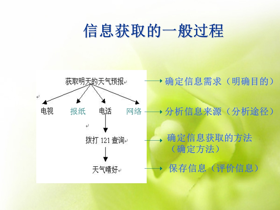 2.1获取信息的过程与方法011.ppt.ppt_第2页