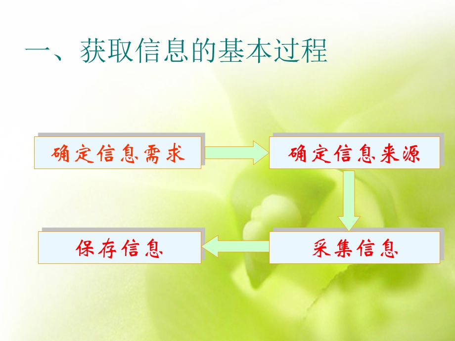 2.1获取信息的过程与方法011.ppt.ppt_第3页