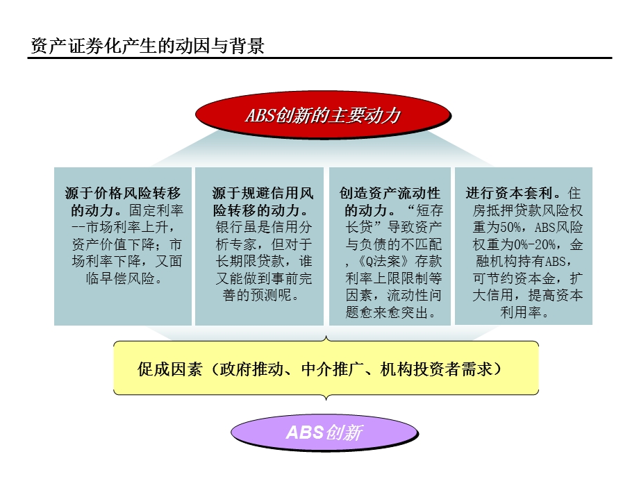 中国商业银行资产证券化.ppt_第3页