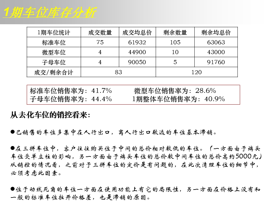 万科魅力之城库存车位销售方案1.ppt_第3页