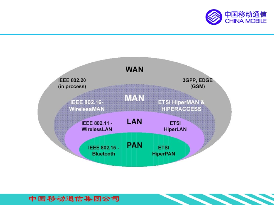 中国移动WLAN技术和业务培训(1).ppt_第3页