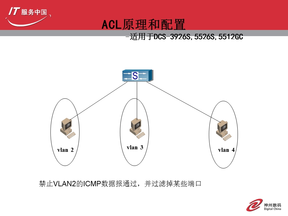 神州数码ACL原理和配置1.ppt_第3页