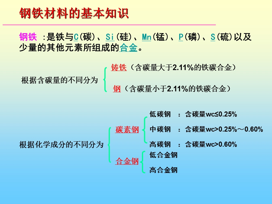 钢铁材料基本知识.ppt_第1页