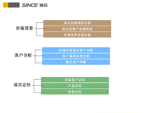 大学城项目市场报告.ppt