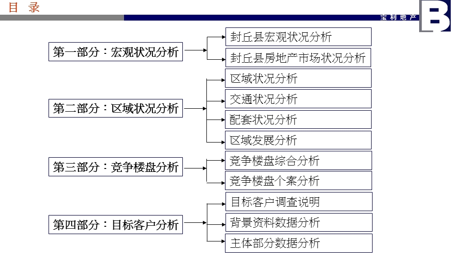 嵩基·鸿润城项目市场调查报告.ppt_第2页