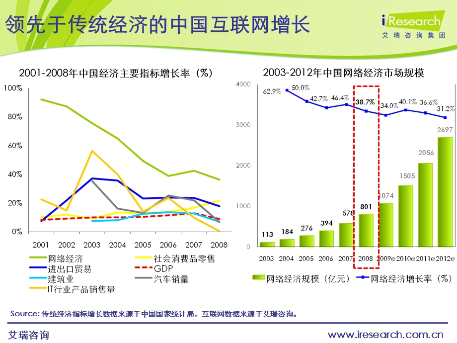 艾瑞研究：网络社区—旅游营销新媒体.ppt_第2页