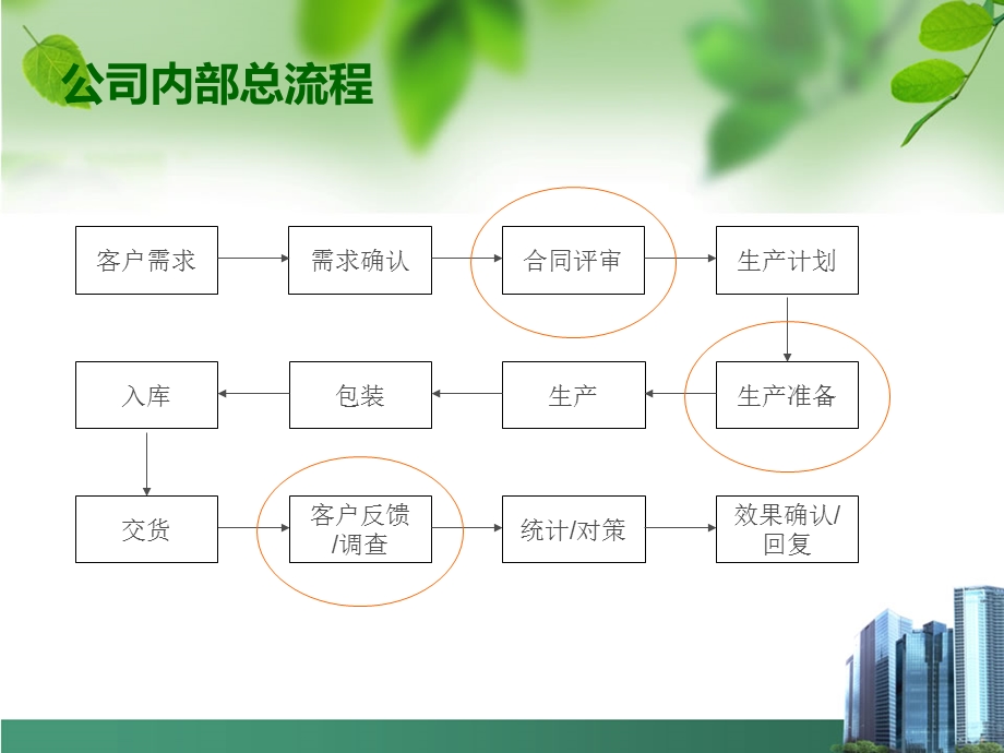 公司运作流程培训..ppt_第3页