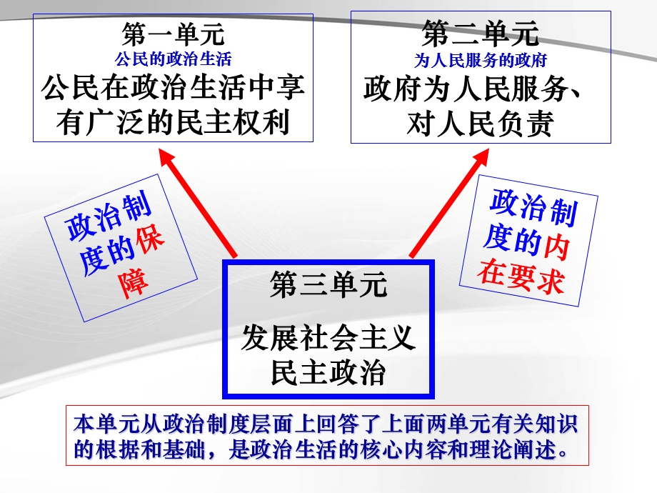 5.1 最新人民代表大会：国家权力机关.ppt_第2页