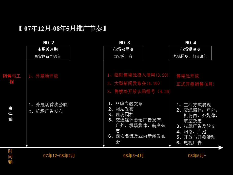 2008年西安九锦台项目08上半年传播计划(1).ppt_第3页