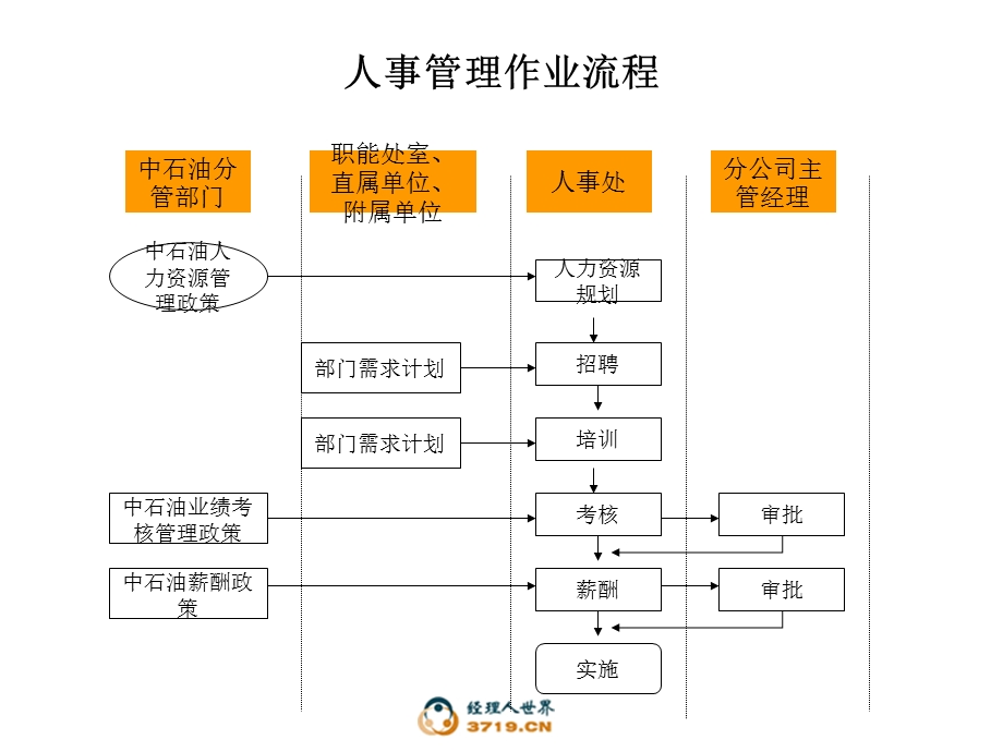 人事管理作业流程.ppt_第1页