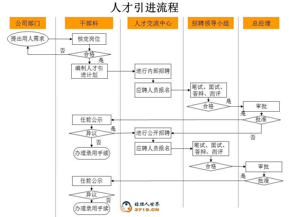 人事管理作业流程.ppt_第2页